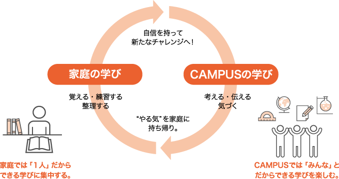 家庭の学び CAMPUSの学び