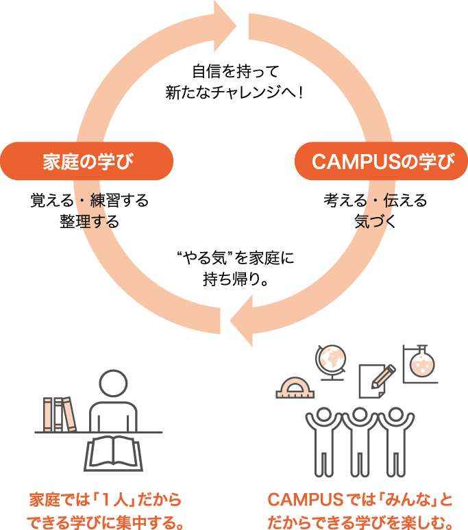 家庭の学び CAMPUSの学び